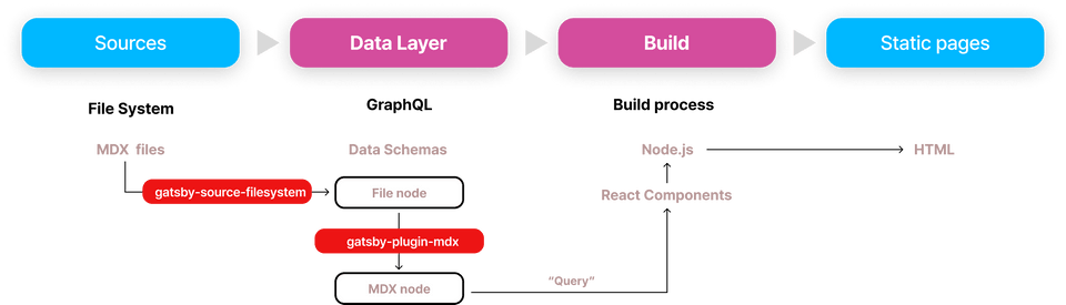 Gatsby의 주요한 Plugin 적용 및 동작