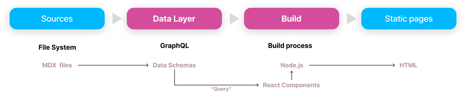 Gatsby의 GraphQL 기반의 빌드 과정