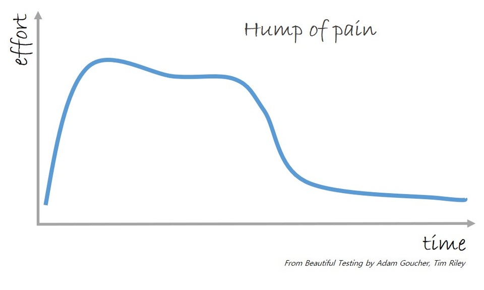 Hump of pain